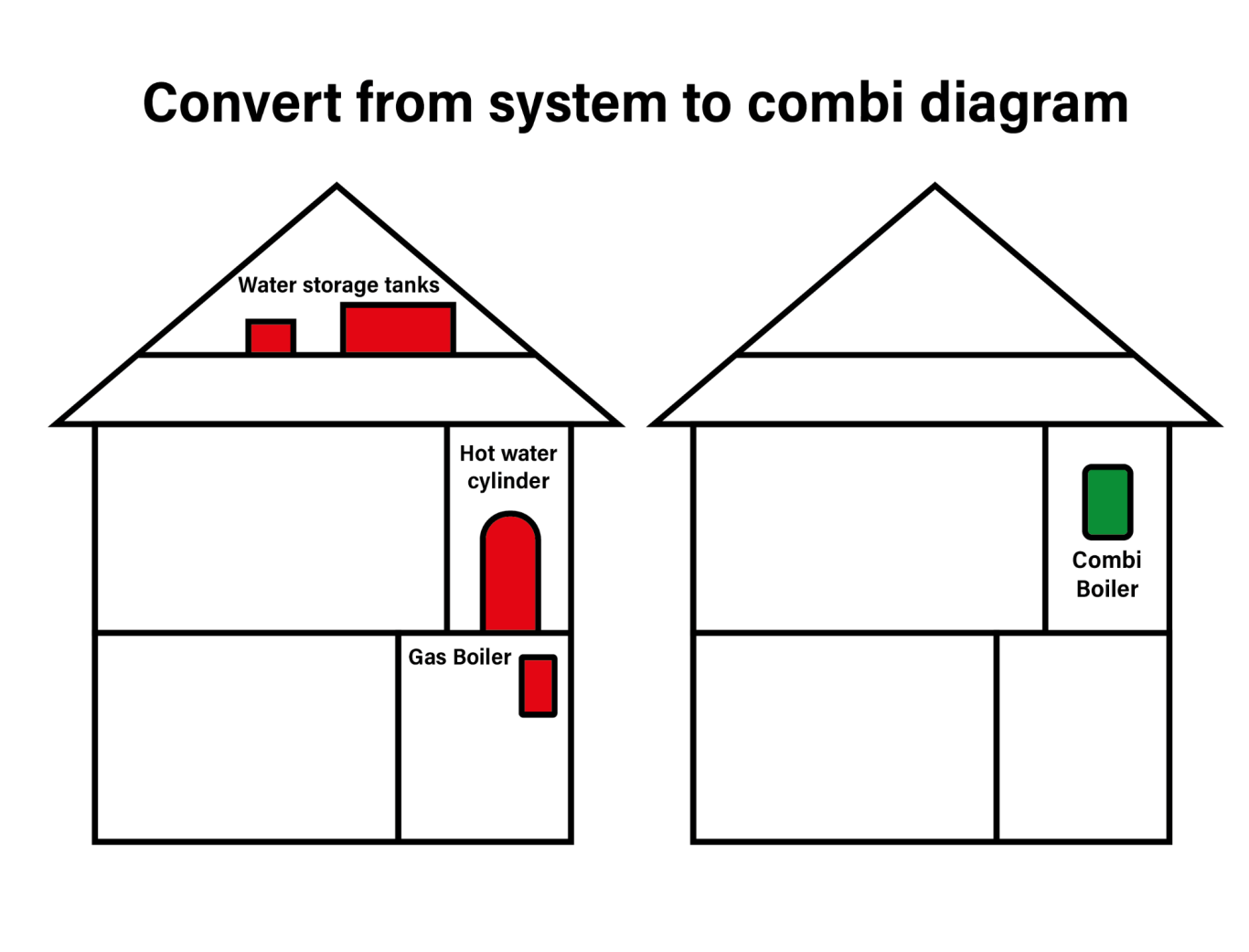 Convert to combi diagram system boiler to combi conversion
conventional to combi boiler upgrade
convert system boiler to combi
system to combi boiler installation ne